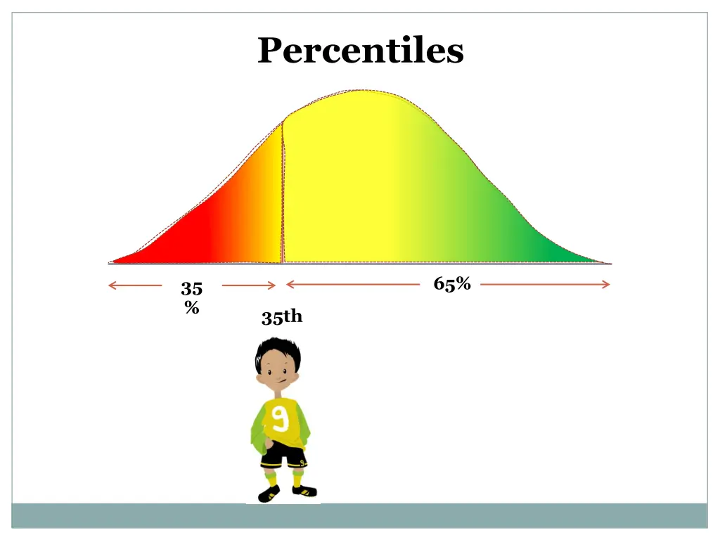 percentiles