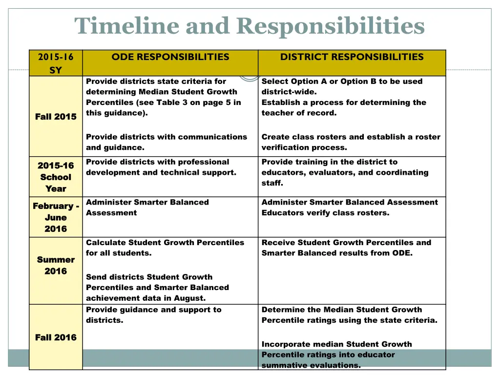 timeline and responsibilities