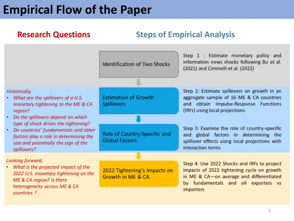 empirical flow of the paper