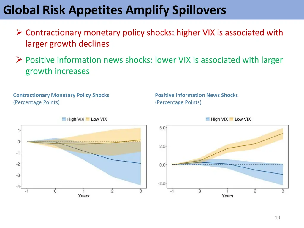 global risk appetites amplify spillovers