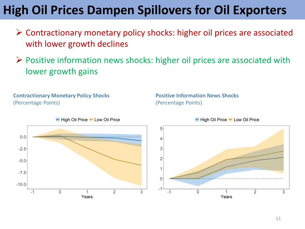 high oil prices dampen spillovers