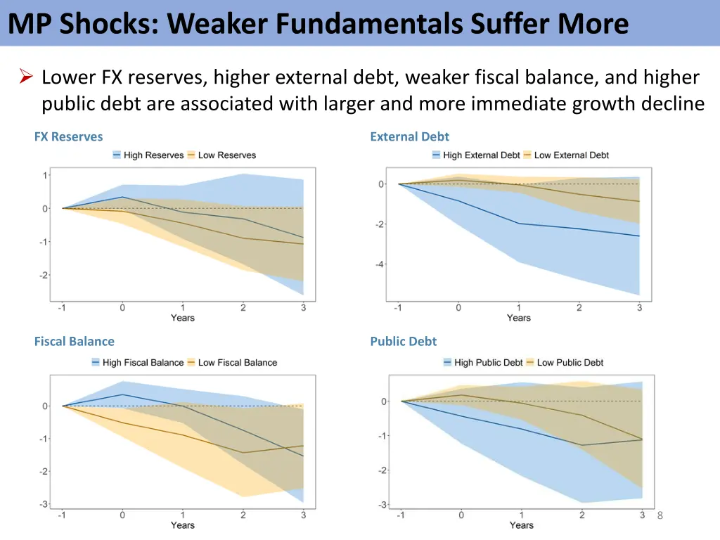 mp shocks weaker fundamentals suffer more