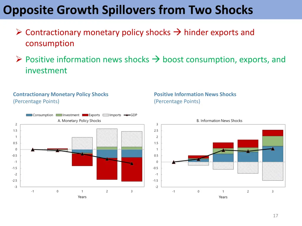 opposite growth spillovers from two shocks 1