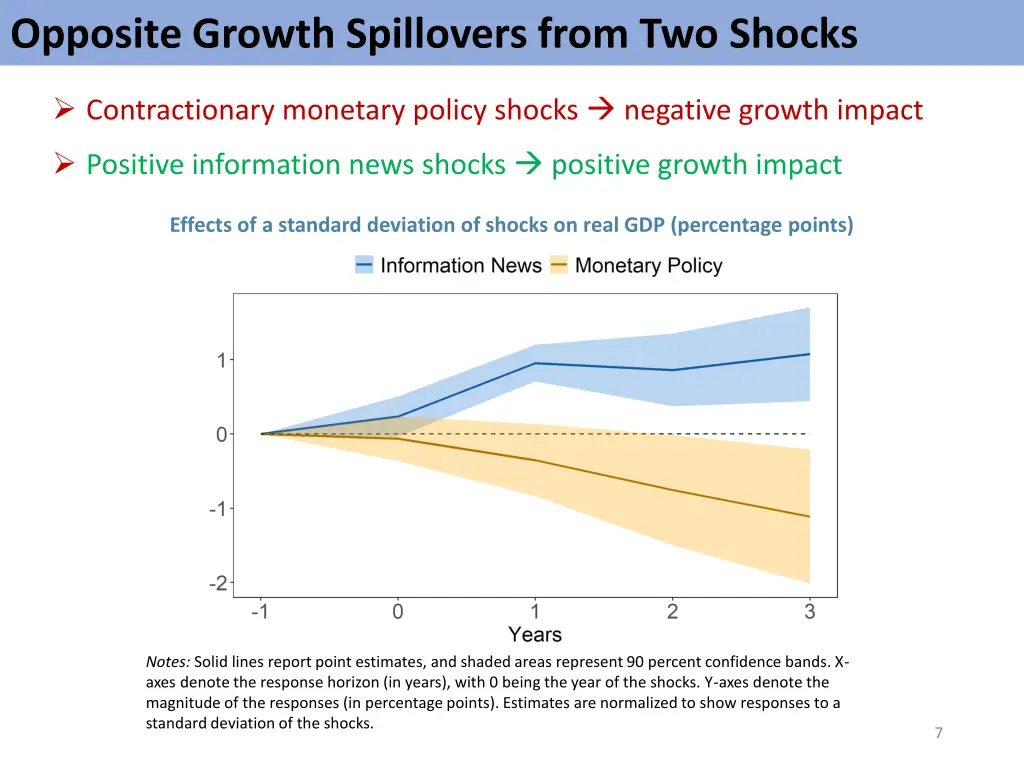 opposite growth spillovers from two shocks