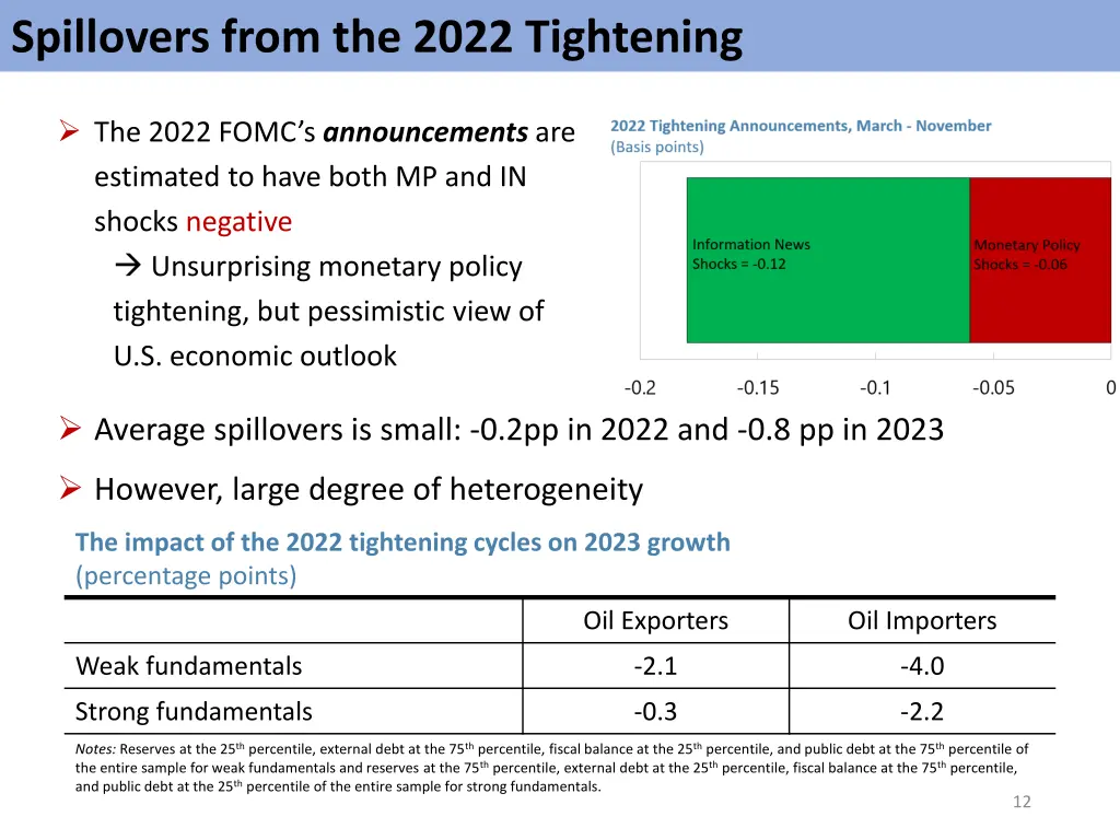 spillovers from the 2022 tightening