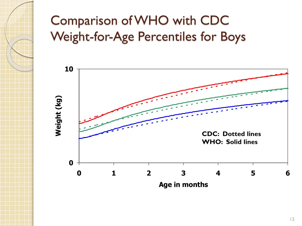 comparison of who with cdc weight