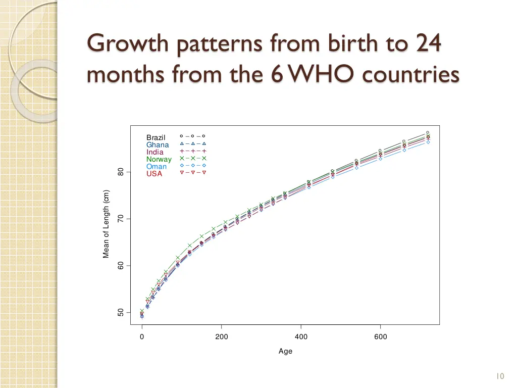 growth patterns from birth to 24 months from