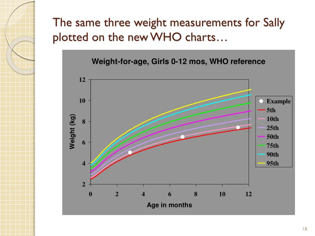 the same three weight measurements for sally