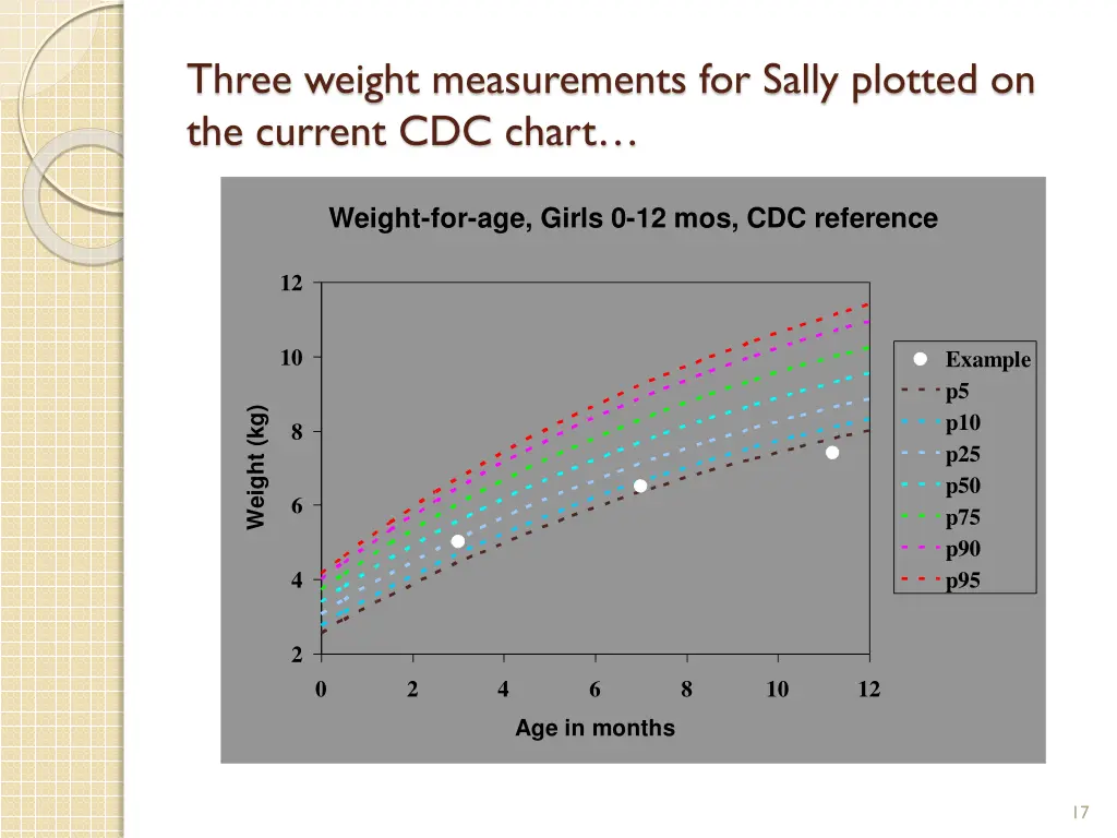 three weight measurements for sally plotted