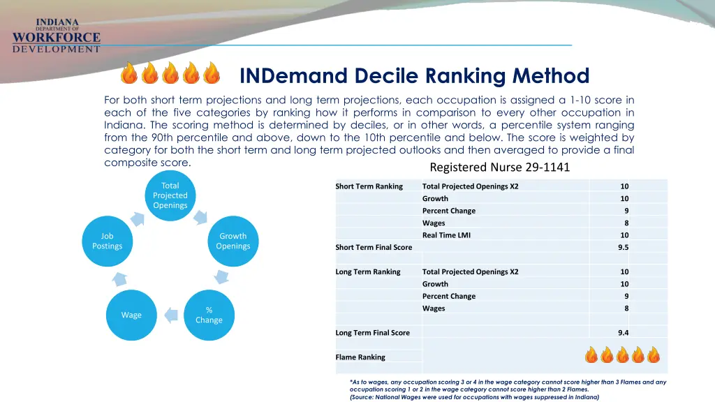 indemand decile ranking method