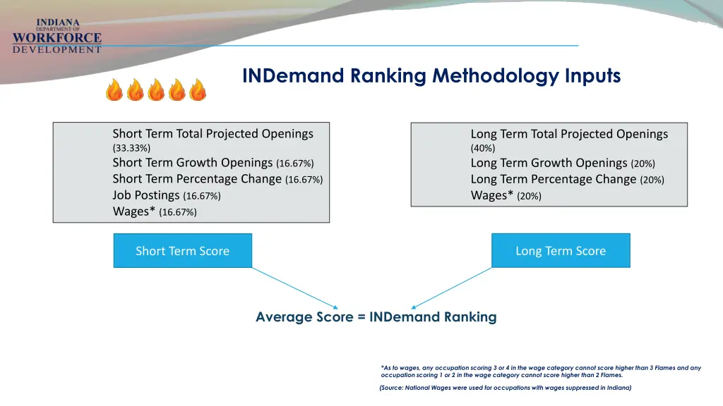 indemand ranking methodology inputs