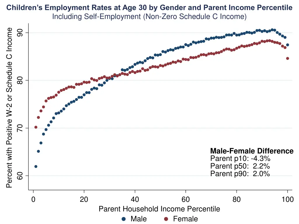 children s employment rates at age 30 by gender 1