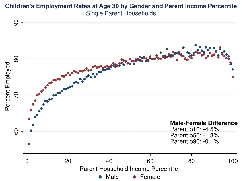 children s employment rates at age 30 by gender 2