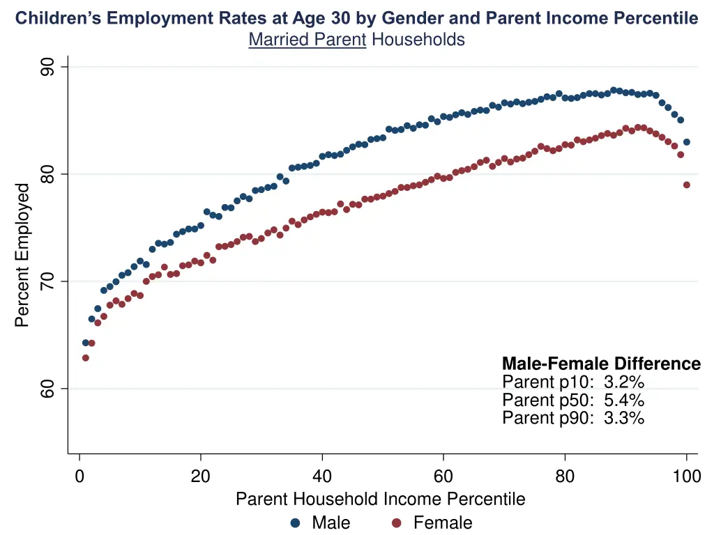 children s employment rates at age 30 by gender 3