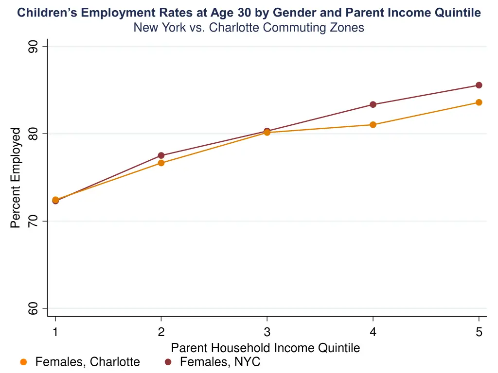 children s employment rates at age 30 by gender 4