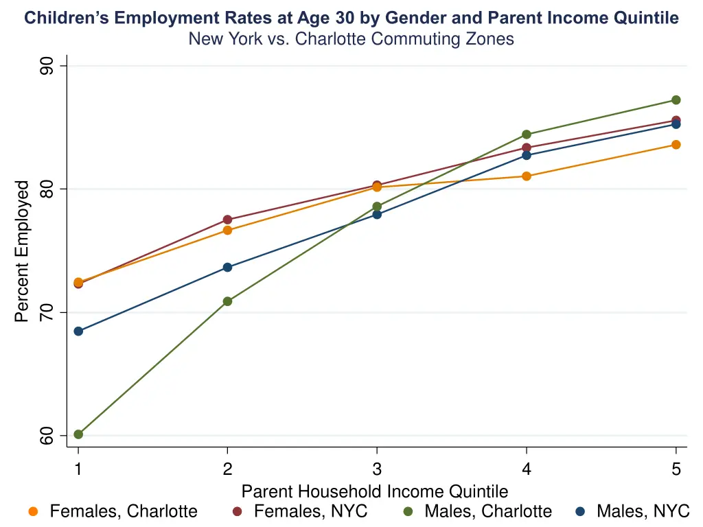 children s employment rates at age 30 by gender 5