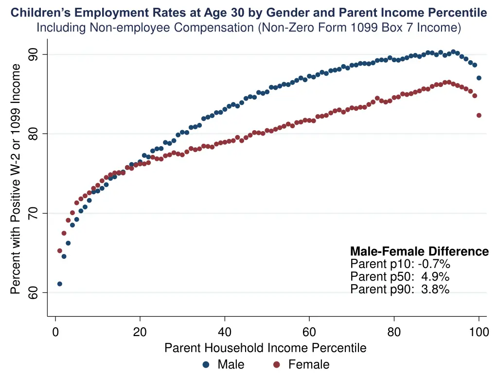 children s employment rates at age 30 by gender 6