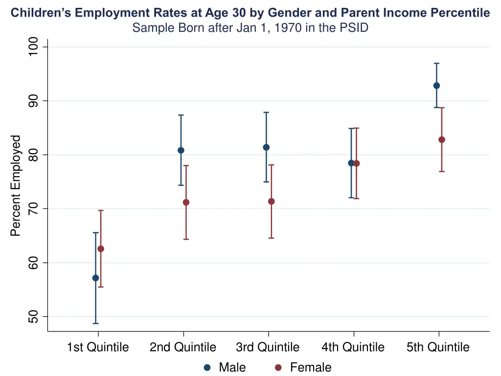 children s employment rates at age 30 by gender 7