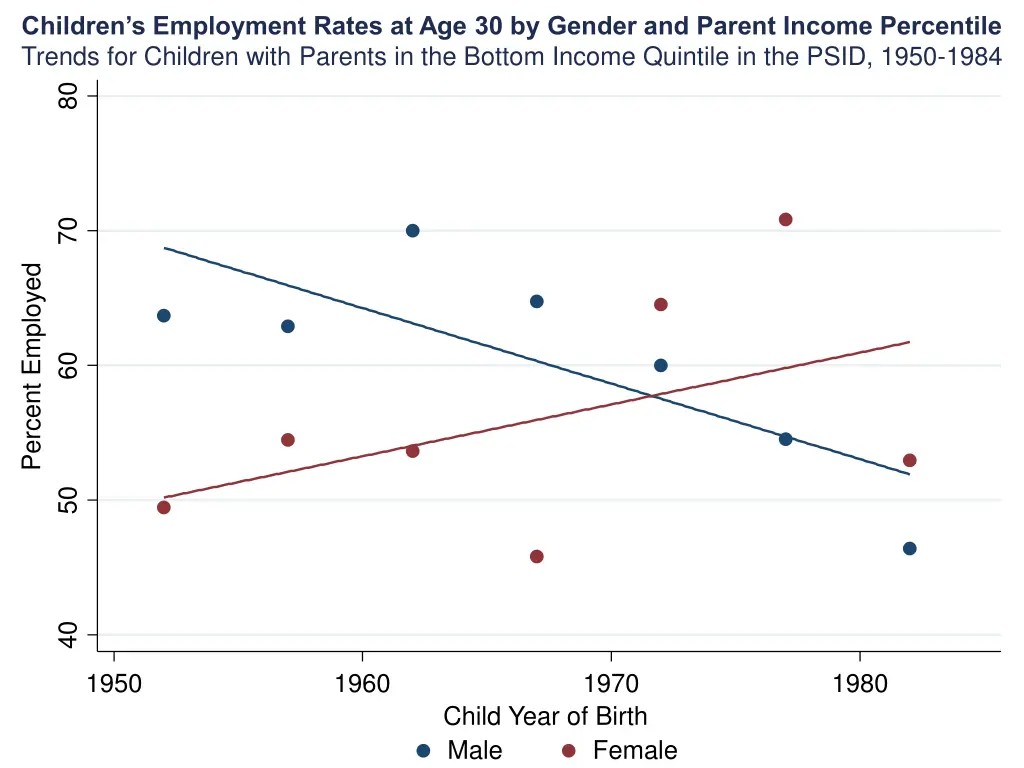 children s employment rates at age 30 by gender 8