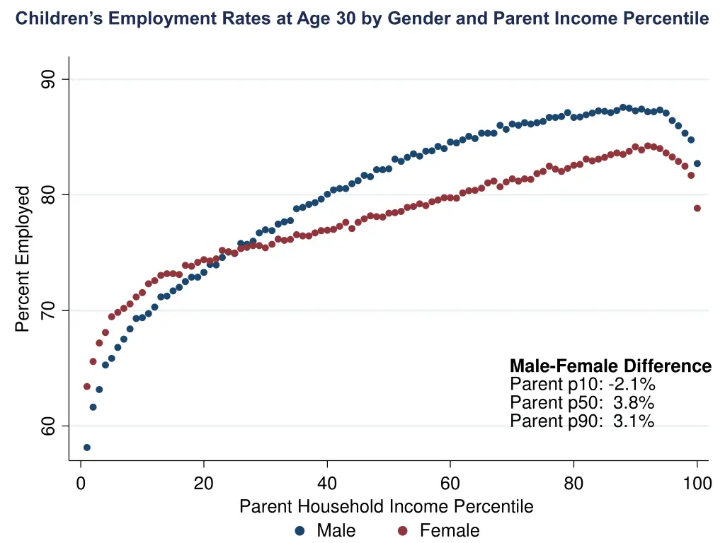 children s employment rates at age 30 by gender