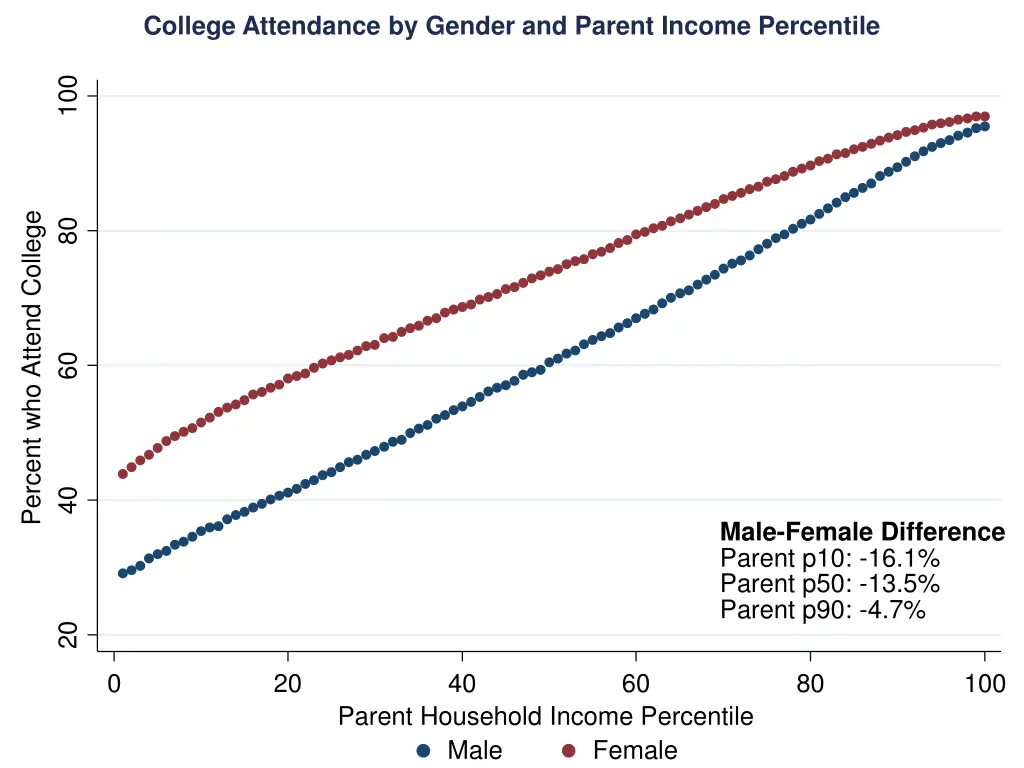 college attendance by gender and parent income