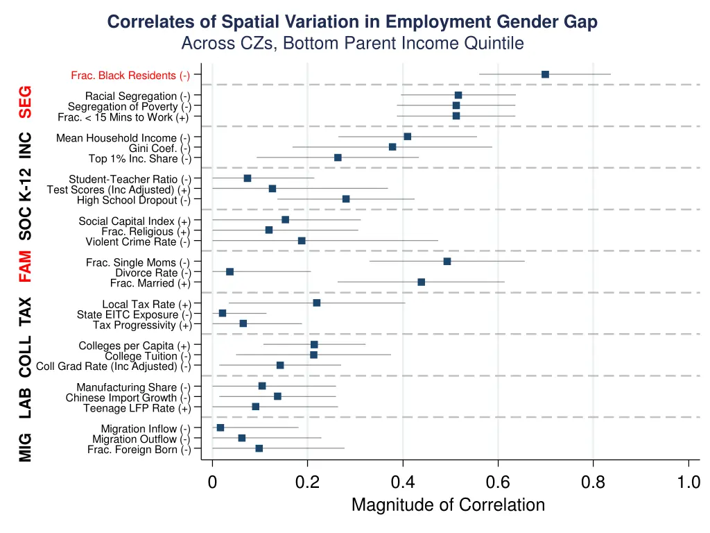 correlates of spatial variation in employment 1