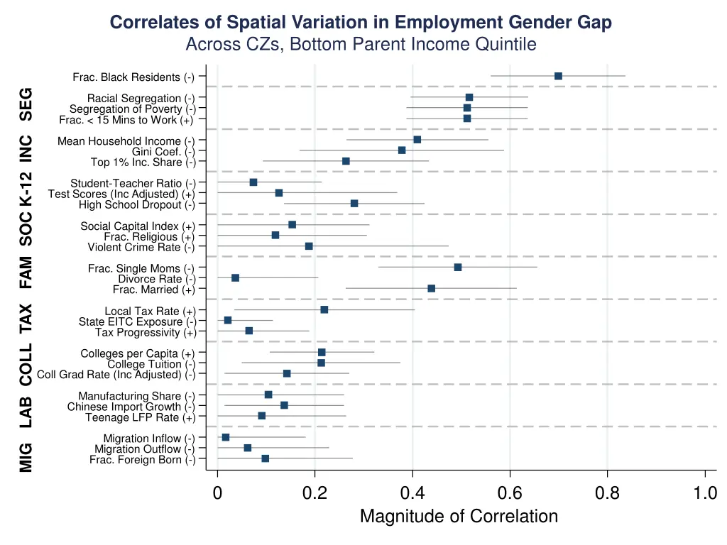 correlates of spatial variation in employment