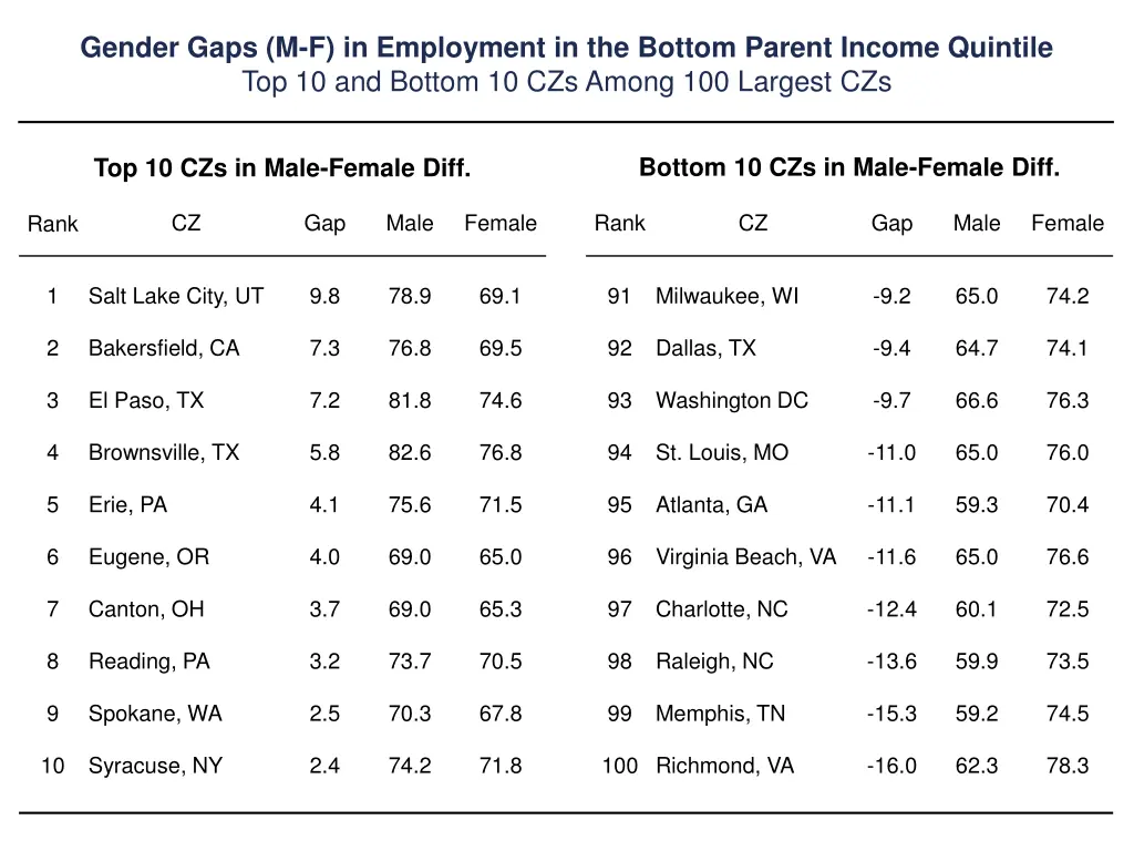 gender gaps m f in employment in the bottom