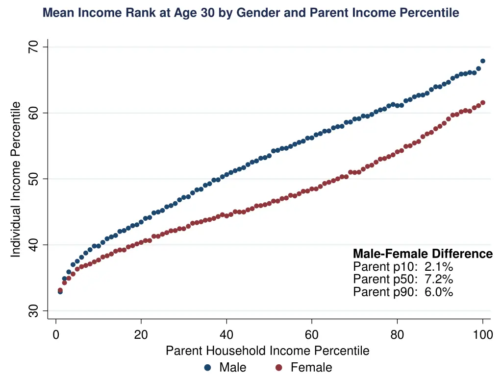 mean income rank at age 30 by gender and parent