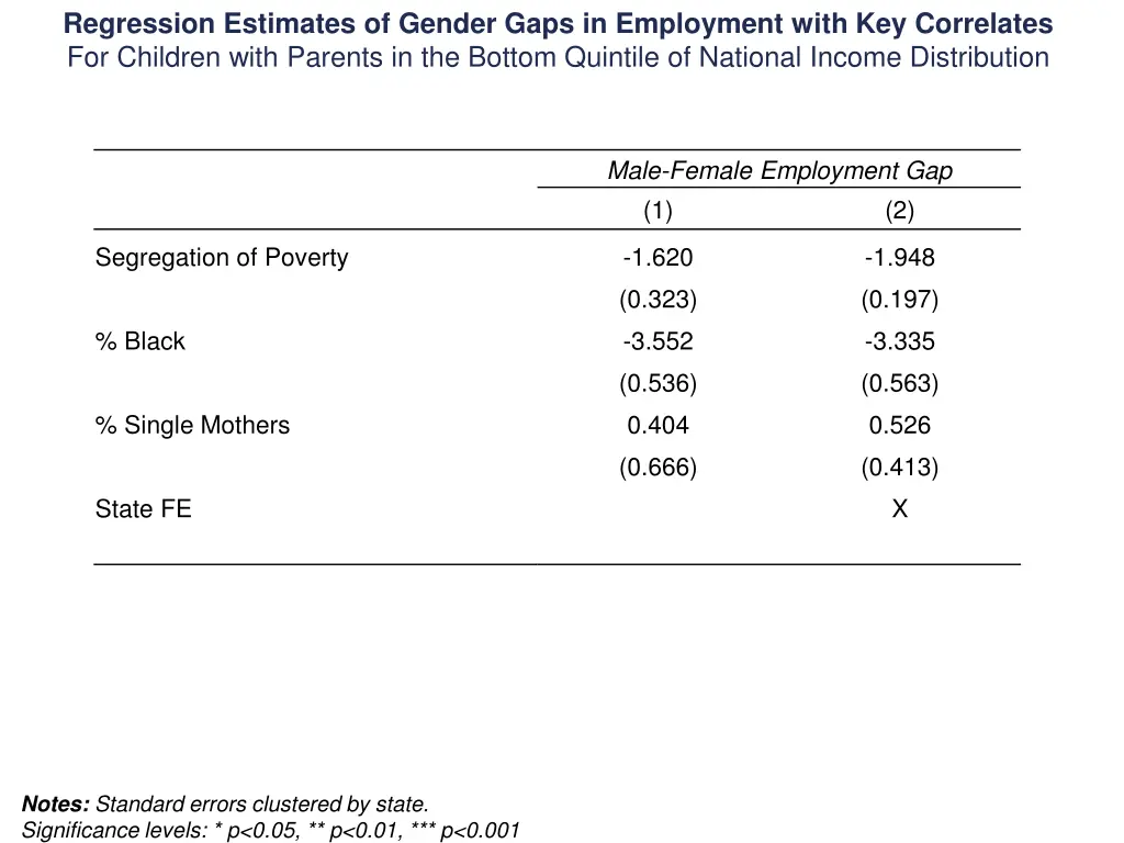 regression estimates of gender gaps in employment