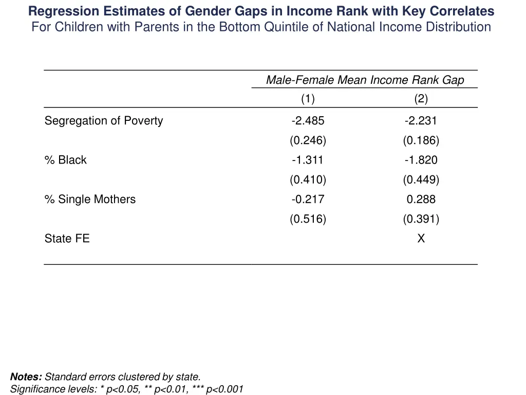 regression estimates of gender gaps in income