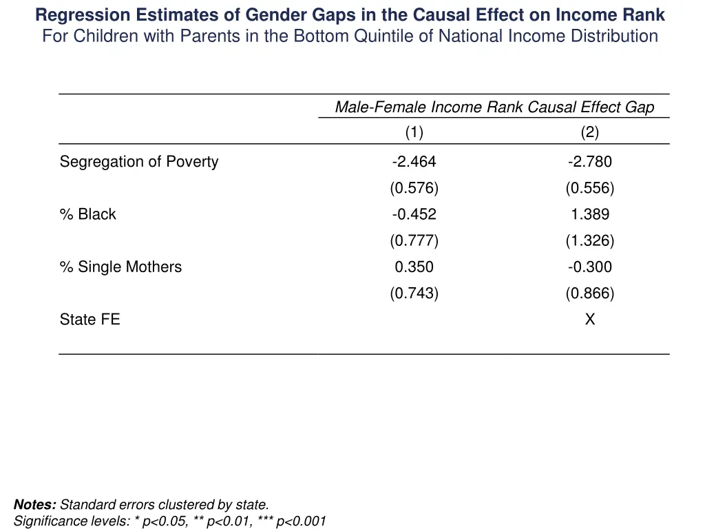 regression estimates of gender gaps in the causal