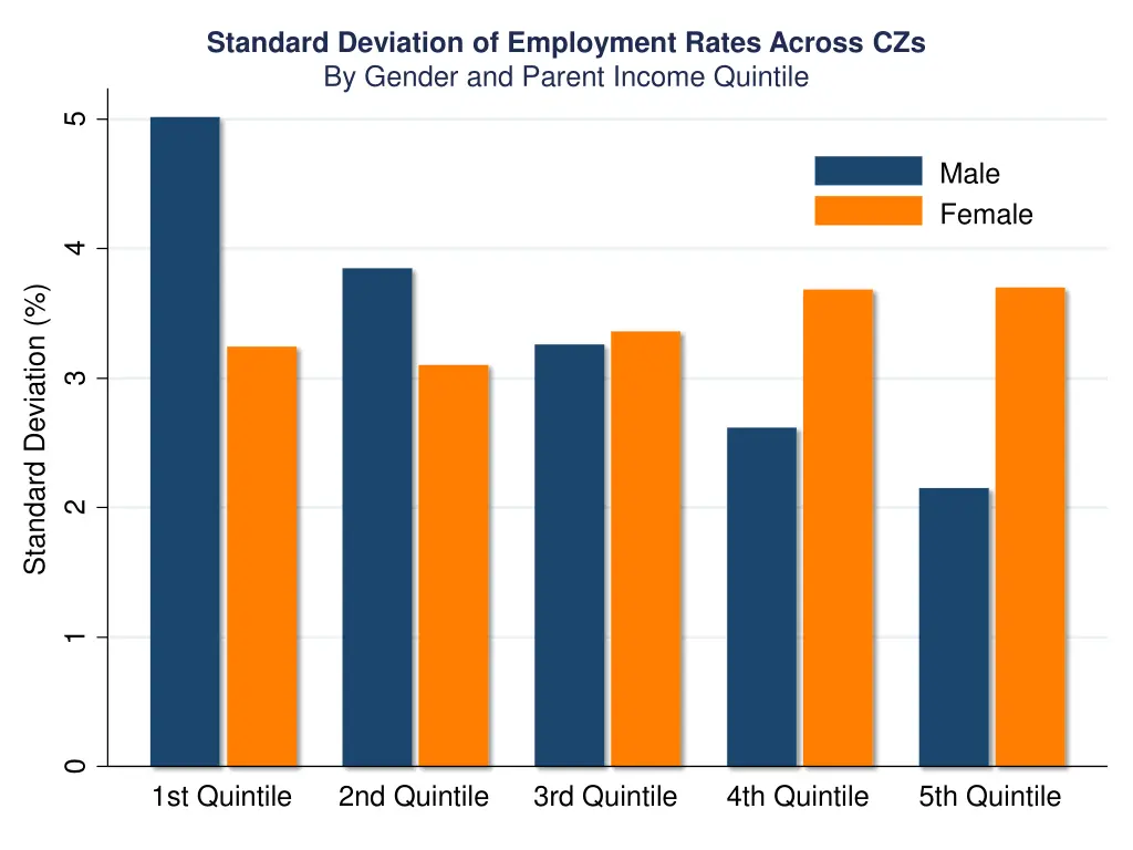 standard deviation of employment rates across 1