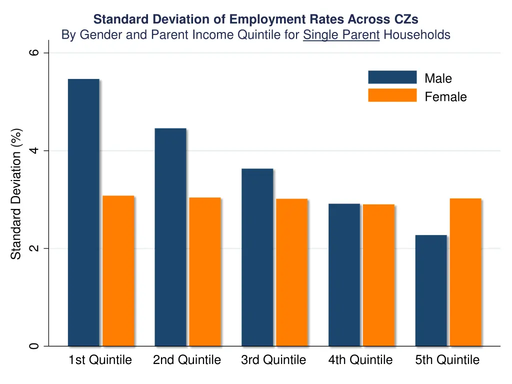 standard deviation of employment rates across 2