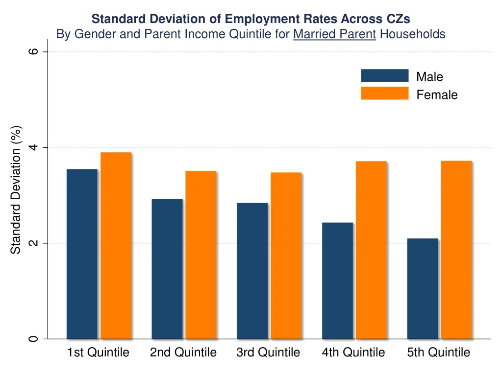 standard deviation of employment rates across 3