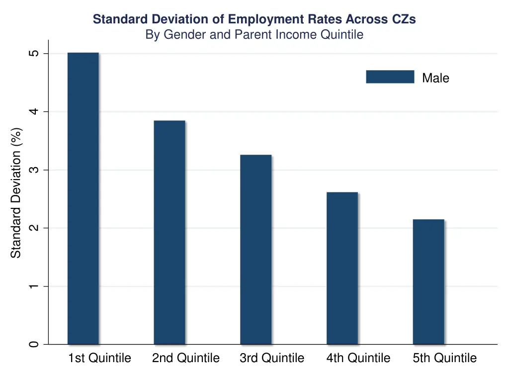 standard deviation of employment rates across