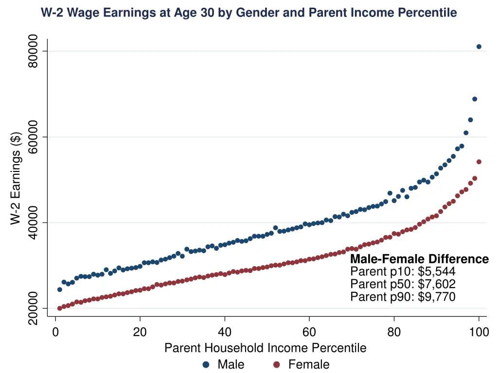 w 2 wage earnings at age 30 by gender and parent