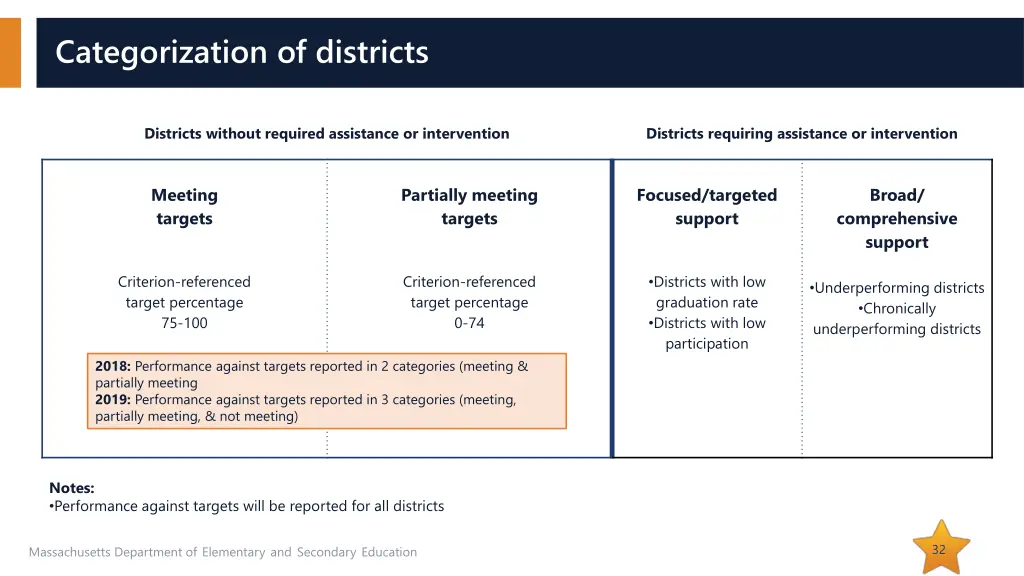 categorization of districts