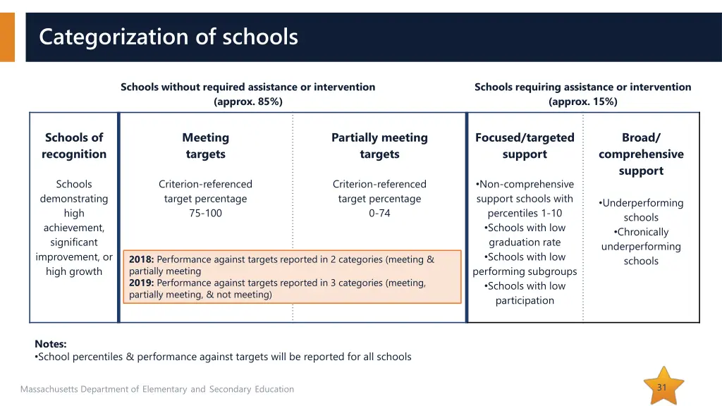 categorization of schools 2