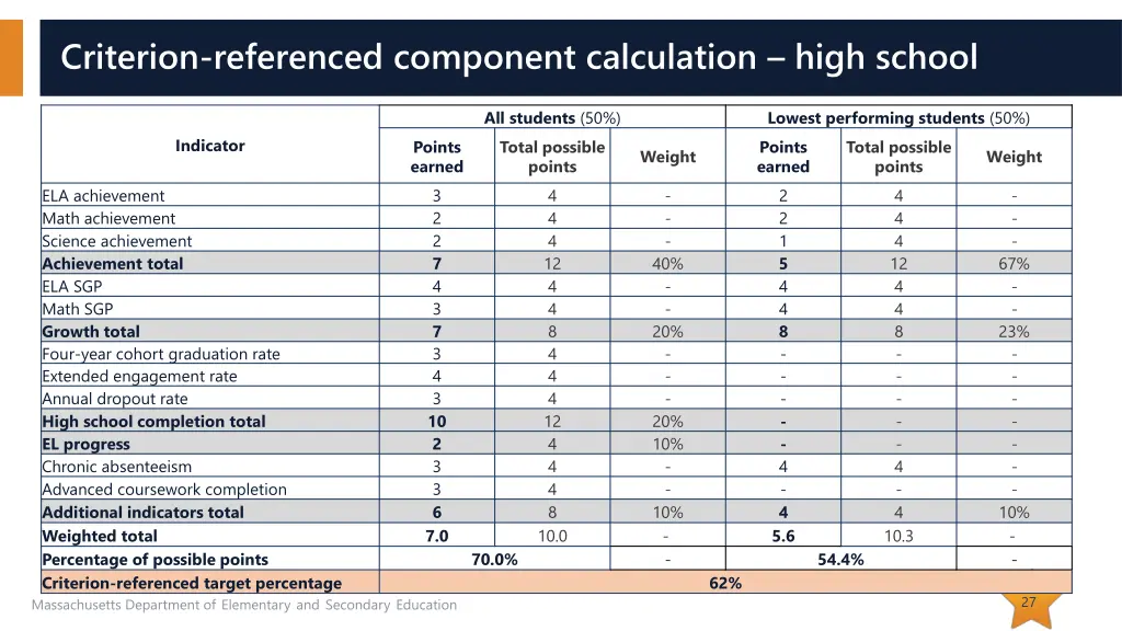 criterion referenced component calculation high