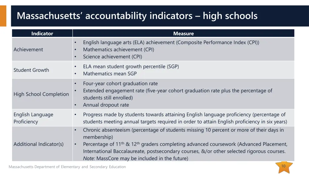 massachusetts accountability indicators high