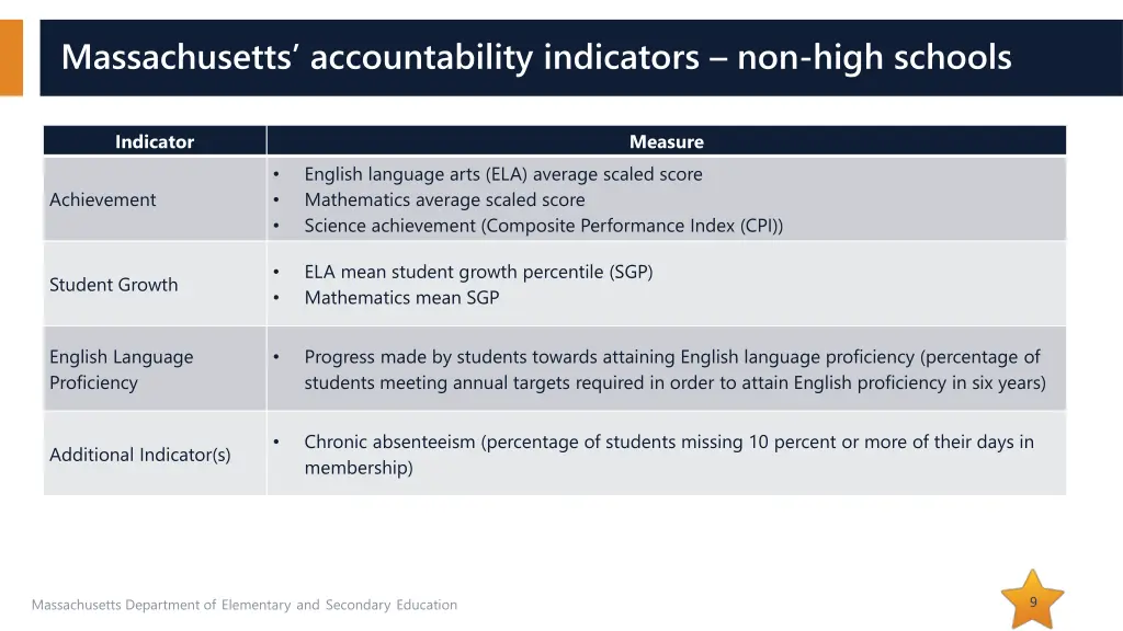 massachusetts accountability indicators non high