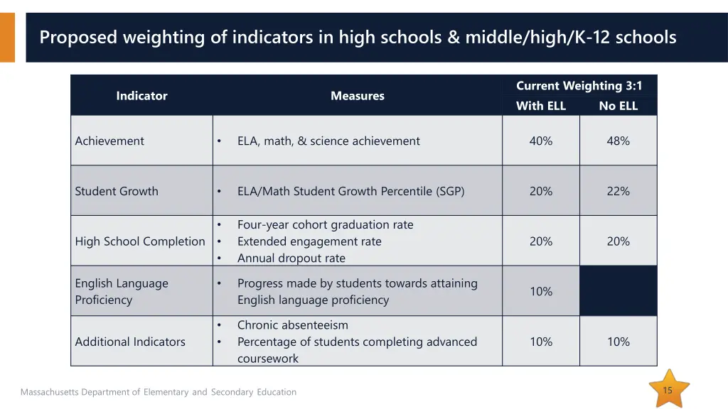 proposed weighting of indicators in high schools