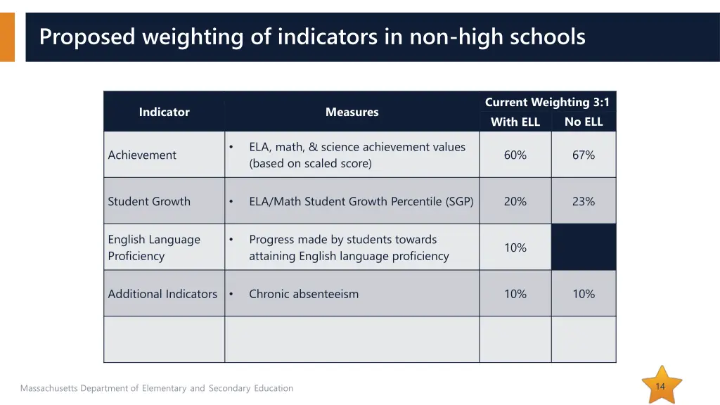 proposed weighting of indicators in non high