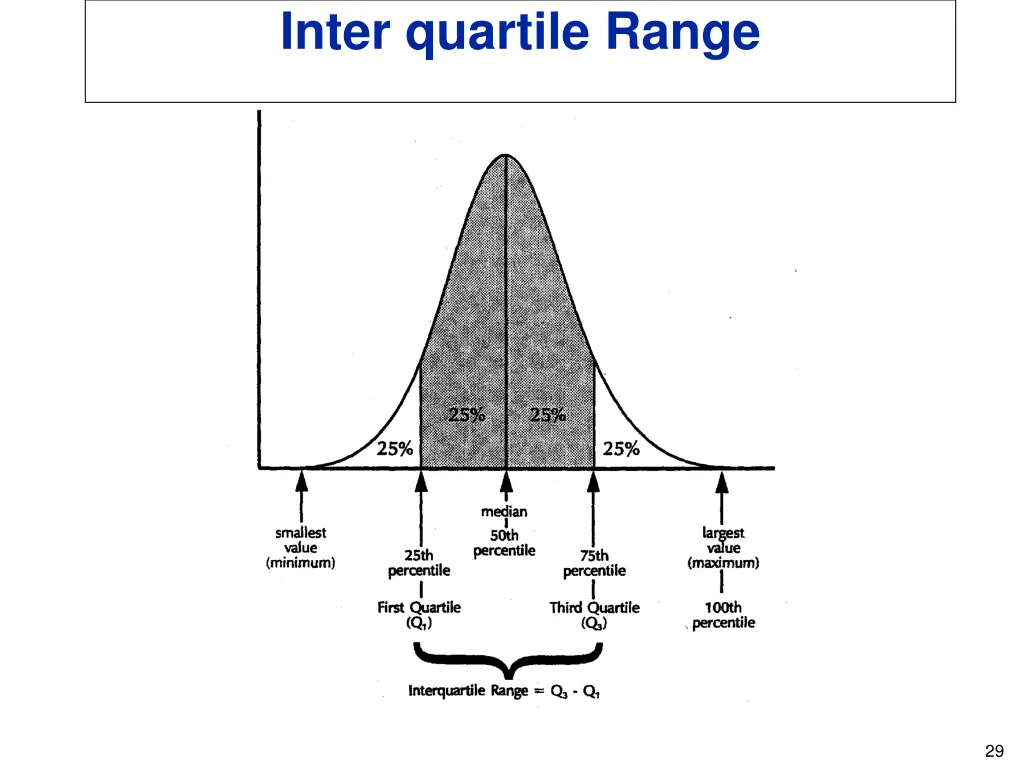 inter quartile range 1