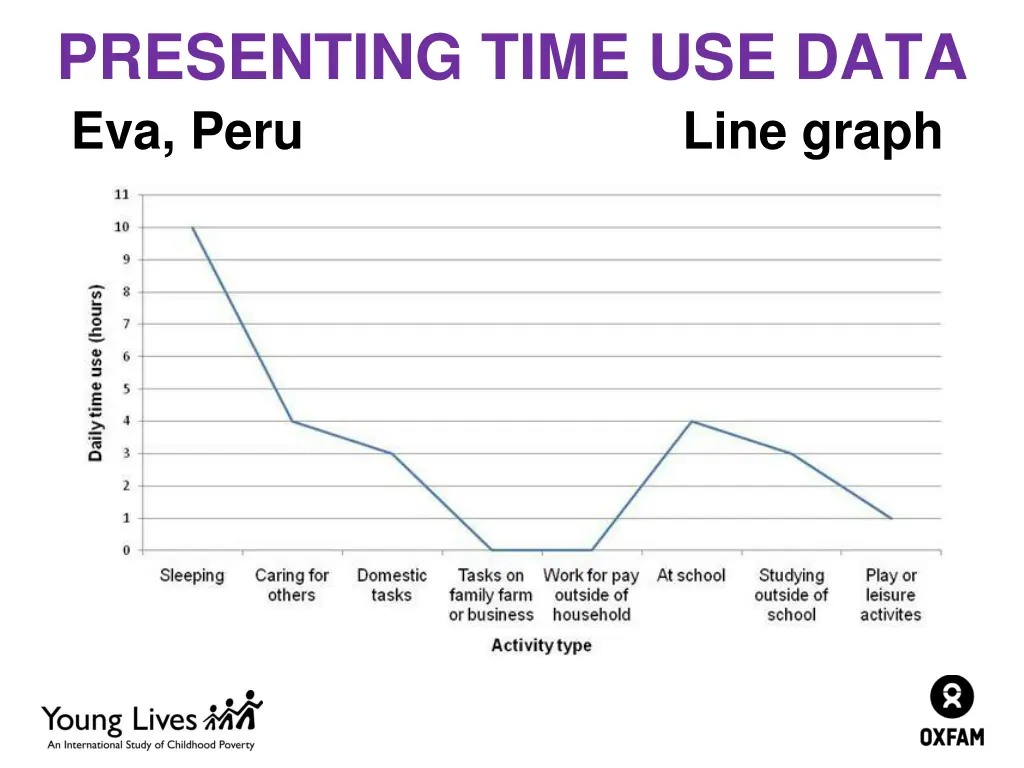 presenting time use data eva peru 2