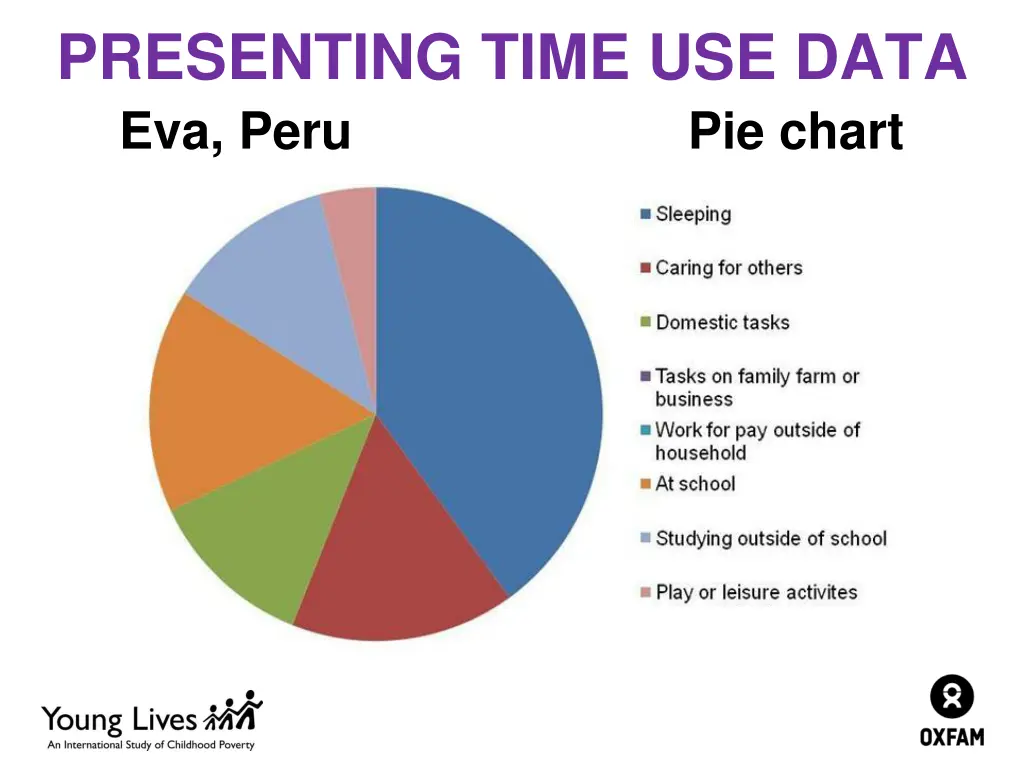 presenting time use data eva peru