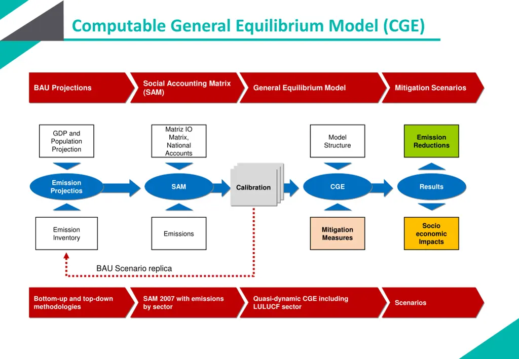 computable general equilibrium model cge