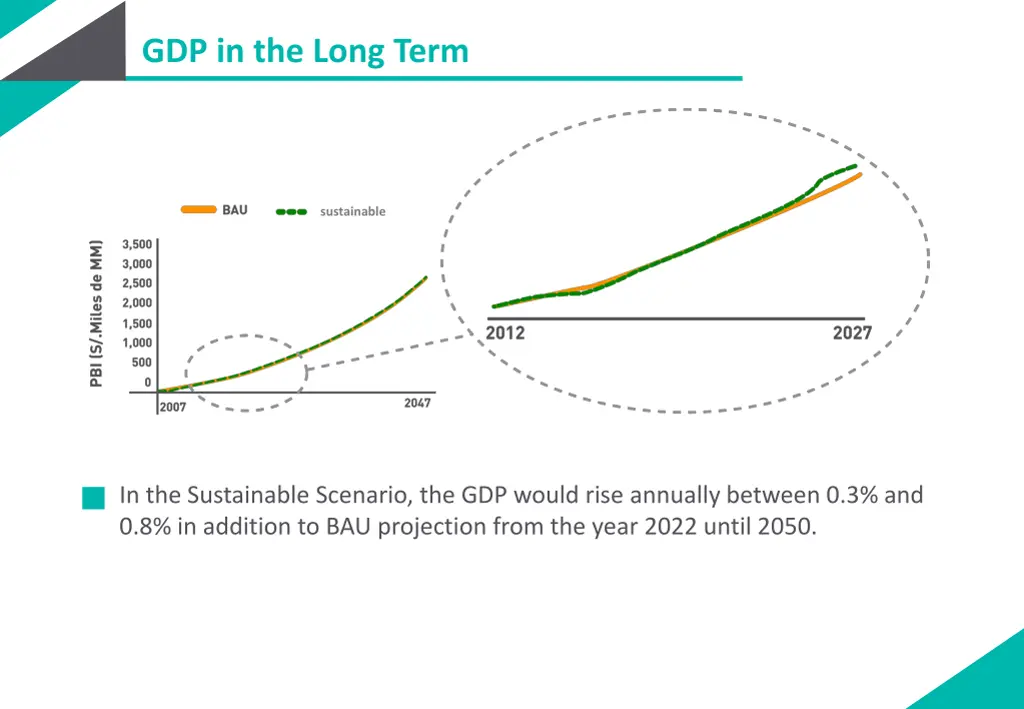 gdp in the long term