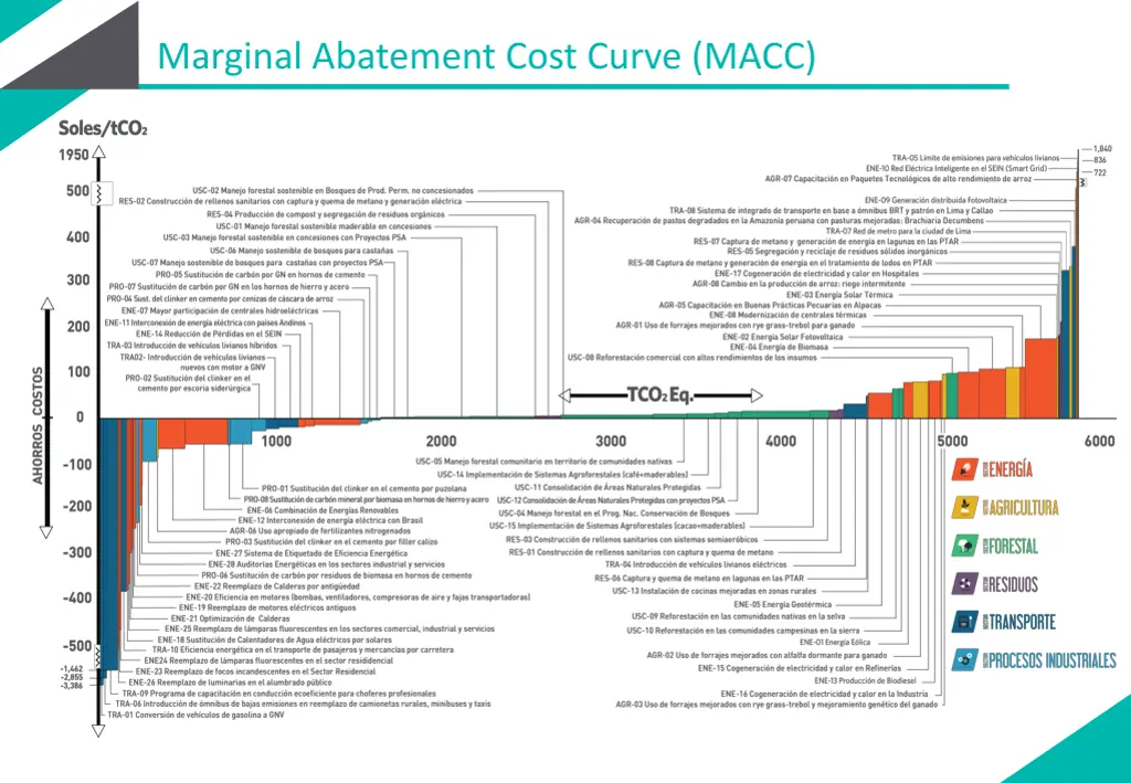 marginal abatement cost curve macc